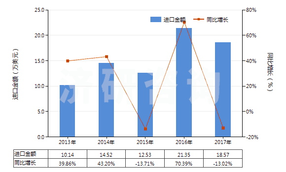 2013-2017年中國航空器用橡膠內(nèi)胎(HS40139010)進口總額及增速統(tǒng)計 2013-2017年中國航空器用橡膠內(nèi)胎(HS40139010)進口總額及增速統(tǒng)計